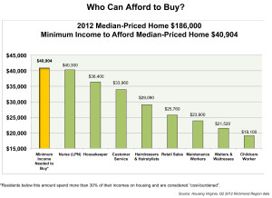 Graph - median home prices vs. incomes