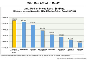 Graph: Rent vs. income